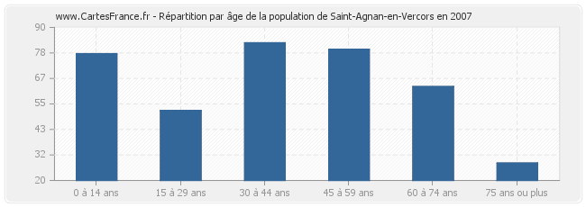 Répartition par âge de la population de Saint-Agnan-en-Vercors en 2007