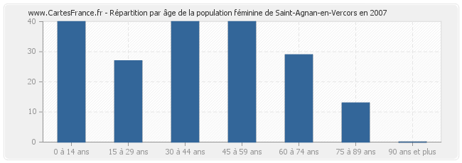 Répartition par âge de la population féminine de Saint-Agnan-en-Vercors en 2007