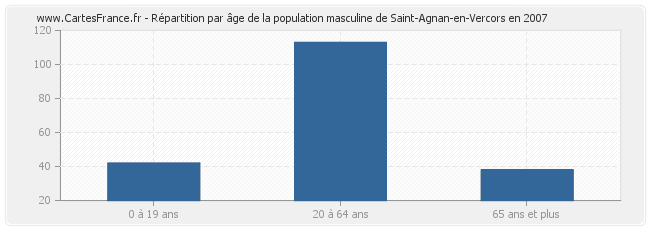 Répartition par âge de la population masculine de Saint-Agnan-en-Vercors en 2007