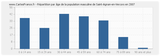 Répartition par âge de la population masculine de Saint-Agnan-en-Vercors en 2007