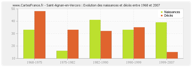Saint-Agnan-en-Vercors : Evolution des naissances et décès entre 1968 et 2007