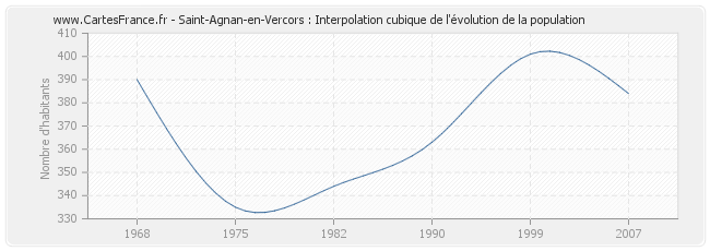 Saint-Agnan-en-Vercors : Interpolation cubique de l'évolution de la population