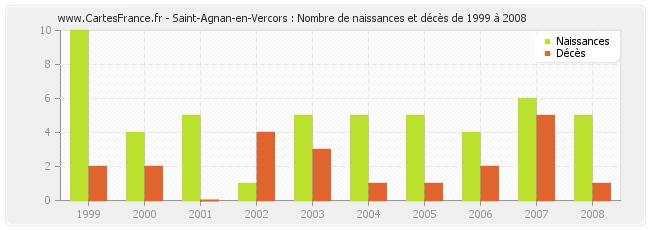 Saint-Agnan-en-Vercors : Nombre de naissances et décès de 1999 à 2008
