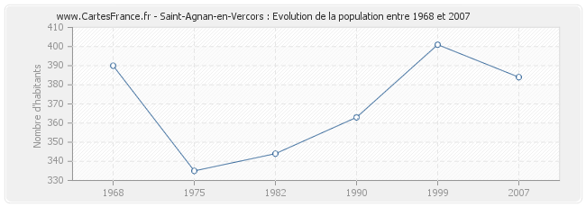 Population Saint-Agnan-en-Vercors