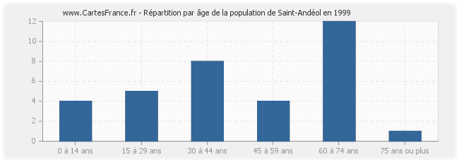 Répartition par âge de la population de Saint-Andéol en 1999