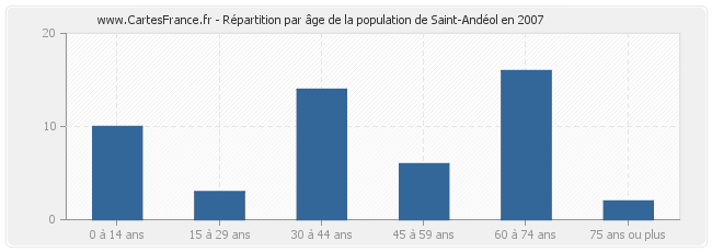 Répartition par âge de la population de Saint-Andéol en 2007
