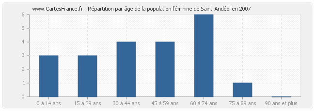 Répartition par âge de la population féminine de Saint-Andéol en 2007