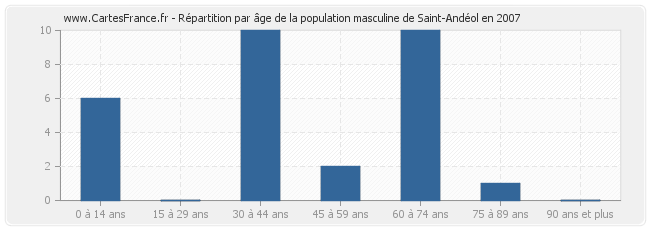 Répartition par âge de la population masculine de Saint-Andéol en 2007