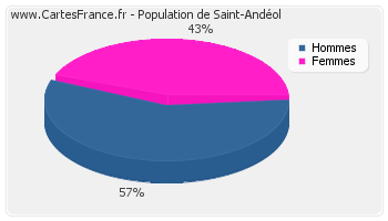 Répartition de la population de Saint-Andéol en 2007