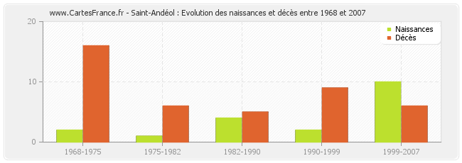 Saint-Andéol : Evolution des naissances et décès entre 1968 et 2007