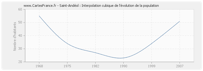 Saint-Andéol : Interpolation cubique de l'évolution de la population