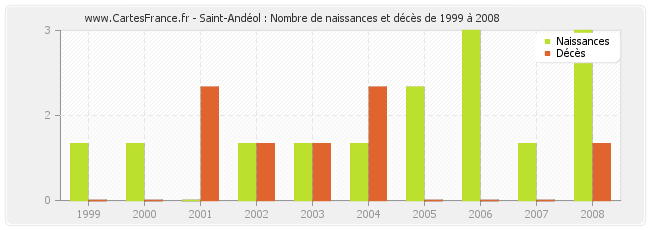 Saint-Andéol : Nombre de naissances et décès de 1999 à 2008