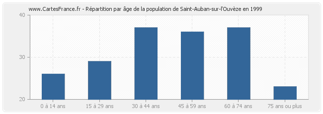 Répartition par âge de la population de Saint-Auban-sur-l'Ouvèze en 1999