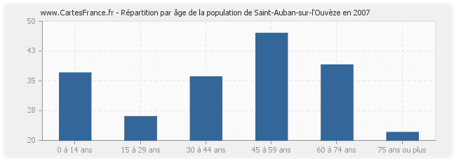 Répartition par âge de la population de Saint-Auban-sur-l'Ouvèze en 2007