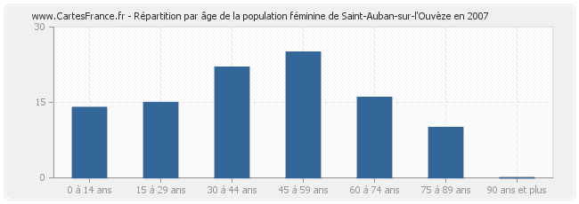 Répartition par âge de la population féminine de Saint-Auban-sur-l'Ouvèze en 2007