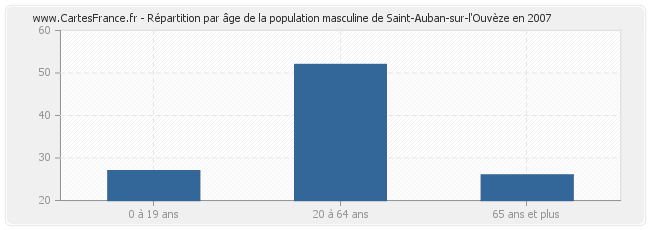 Répartition par âge de la population masculine de Saint-Auban-sur-l'Ouvèze en 2007