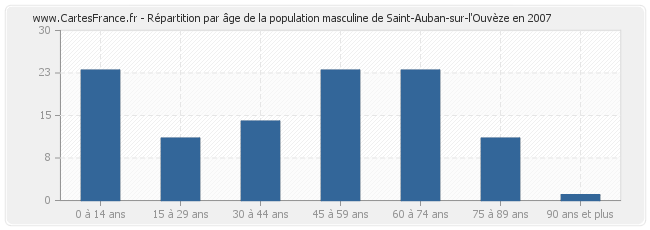 Répartition par âge de la population masculine de Saint-Auban-sur-l'Ouvèze en 2007