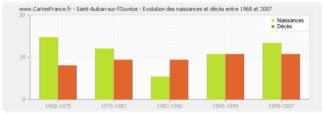 Saint-Auban-sur-l'Ouvèze : Evolution des naissances et décès entre 1968 et 2007