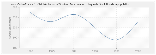 Saint-Auban-sur-l'Ouvèze : Interpolation cubique de l'évolution de la population