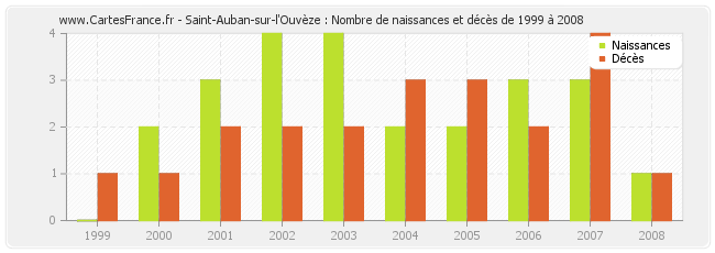 Saint-Auban-sur-l'Ouvèze : Nombre de naissances et décès de 1999 à 2008