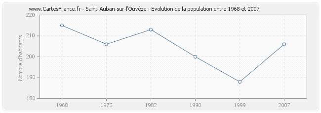 Population Saint-Auban-sur-l'Ouvèze