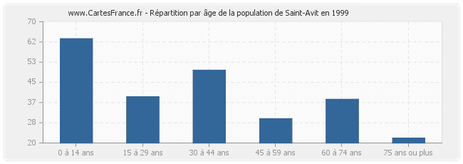 Répartition par âge de la population de Saint-Avit en 1999
