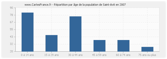 Répartition par âge de la population de Saint-Avit en 2007