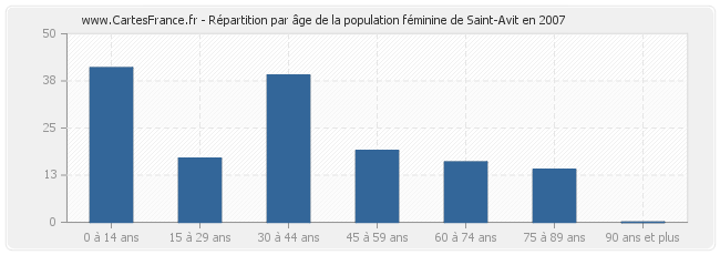 Répartition par âge de la population féminine de Saint-Avit en 2007