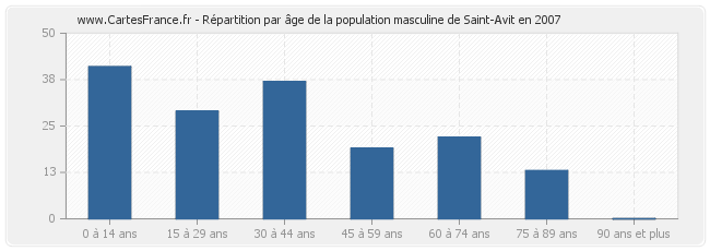 Répartition par âge de la population masculine de Saint-Avit en 2007