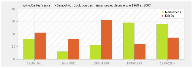 Saint-Avit : Evolution des naissances et décès entre 1968 et 2007