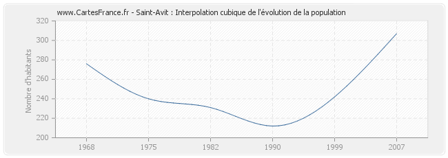 Saint-Avit : Interpolation cubique de l'évolution de la population