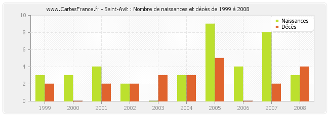 Saint-Avit : Nombre de naissances et décès de 1999 à 2008