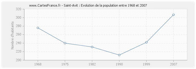 Population Saint-Avit