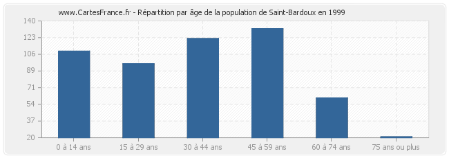 Répartition par âge de la population de Saint-Bardoux en 1999