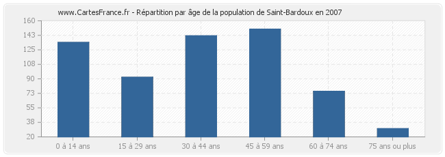 Répartition par âge de la population de Saint-Bardoux en 2007
