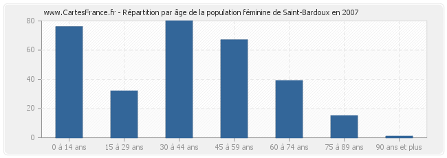 Répartition par âge de la population féminine de Saint-Bardoux en 2007