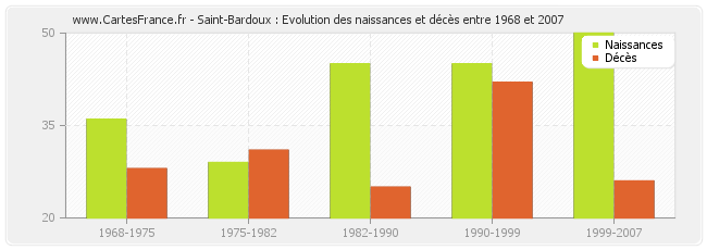 Saint-Bardoux : Evolution des naissances et décès entre 1968 et 2007