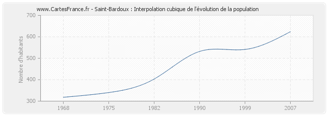 Saint-Bardoux : Interpolation cubique de l'évolution de la population