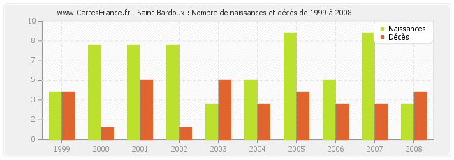Saint-Bardoux : Nombre de naissances et décès de 1999 à 2008