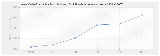 Population Saint-Bardoux