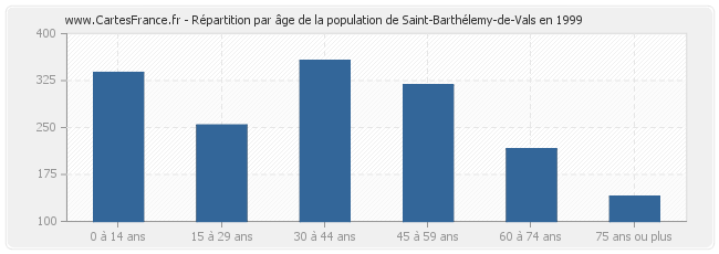 Répartition par âge de la population de Saint-Barthélemy-de-Vals en 1999