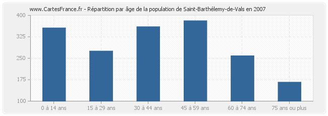 Répartition par âge de la population de Saint-Barthélemy-de-Vals en 2007