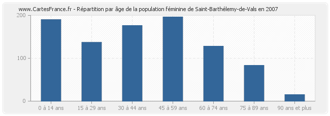 Répartition par âge de la population féminine de Saint-Barthélemy-de-Vals en 2007