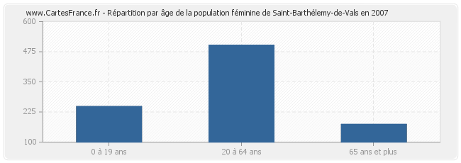 Répartition par âge de la population féminine de Saint-Barthélemy-de-Vals en 2007