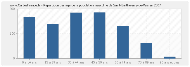 Répartition par âge de la population masculine de Saint-Barthélemy-de-Vals en 2007