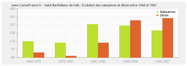 Saint-Barthélemy-de-Vals : Evolution des naissances et décès entre 1968 et 2007