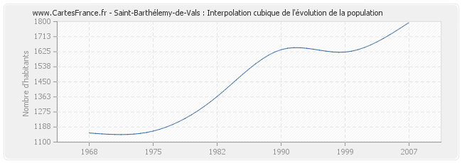 Saint-Barthélemy-de-Vals : Interpolation cubique de l'évolution de la population