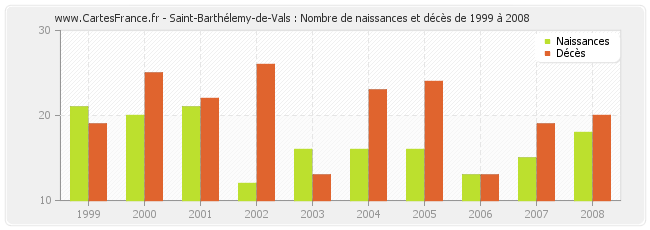 Saint-Barthélemy-de-Vals : Nombre de naissances et décès de 1999 à 2008