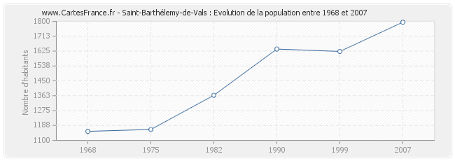 Population Saint-Barthélemy-de-Vals