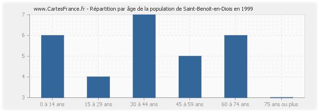 Répartition par âge de la population de Saint-Benoit-en-Diois en 1999